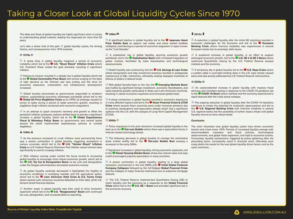 Taking a Closer Look at Global Liquidity Cycles Since 1970 Taking a Closer Look at Global Liquidity Cycles Since 1970